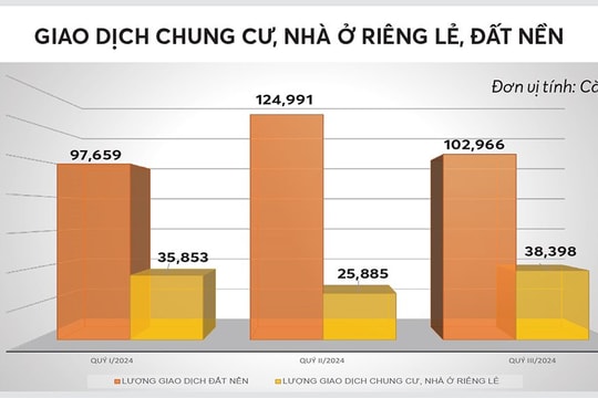 Nhiều tín hiệu về một thị trường bất động sản hừng “nắng”