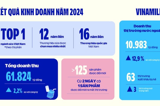 Vinamilk cán đích 2024: Doanh thu nước ngoài tăng trưởng 2 chữ số, tiếp tục dẫn đầu thị phần nội địa