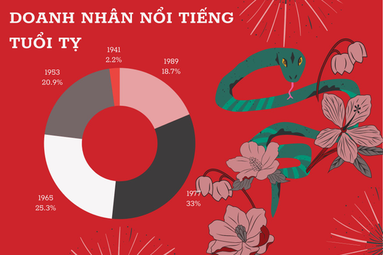 Doanh nhân tuổi Tỵ: 2 người 84 tuổi vẫn làm Chủ tịch, 'lứa' 1977 đông lãnh đạo nhất nhưng năm 1953 mới nhiều Chủ tịch, CEO nổi tiếng nhất