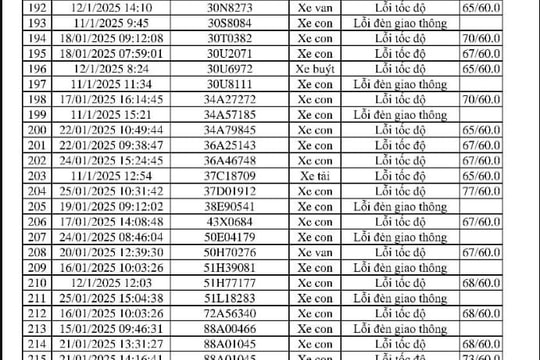 469 phương tiện vi phạm trong 2 tuần cận Tết: Các chủ xe có biển số sau nhanh chóng nộp phạt 'nguội' theo Nghị định 168