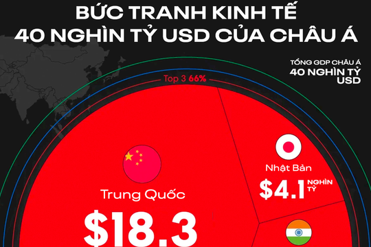 Việt Nam nằm đâu trong bức tranh kinh tế 40 nghìn tỷ USD của châu Á?