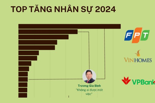 Tuyên bố "Không ai được mất việc", các công ty nhà FPT tăng hơn 10.200 nhân sự, loạt doanh nghiệp trở lại ồ ạt tuyển hàng nghìn người mới