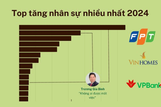 Tuyên bố "Không ai được mất việc", 3 công ty nhà FPT tăng hơn 8.300 nhân sự, các "ông trùm" trở lại ồ ạt tuyển hàng nghìn người mới