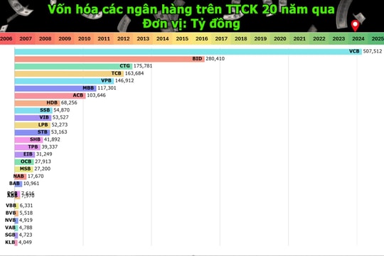 Gần 20 năm kể từ ngày các ngân hàng 'đổ bộ' thị trường chứng khoán: Tổng vốn hóa 2,3 triệu tỷ đồng, Vietcombank thống trị suốt hơn 1 thập kỷ