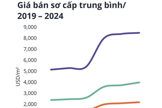 “10 năm qua, tôi chỉ thấy giá căn hộ tăng liên tục”