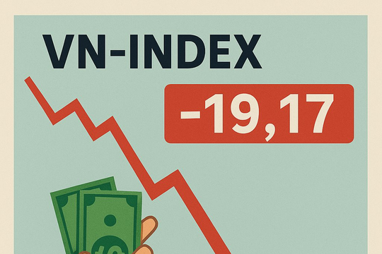 Dòng tiền bắt đáy xuất hiện, VN-Index vẫn “bốc hơi” gần 20 điểm