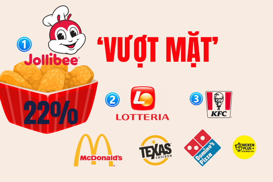 Đại chiến chuỗi thức ăn nhanh: Thị phần Jollibee vượt mặt Lotteria từ 3 năm trước, KFC tụt dốc rõ rệt 