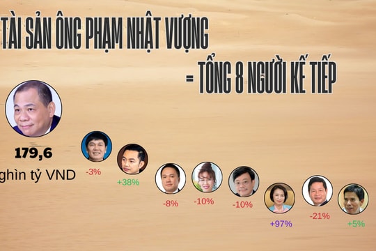 Tài sản của tỷ phú Phạm Nhật Vượng bằng tổng 8 người giàu kế tiếp, ‘nắm tay’ vợ vào top 10 người giàu nhất, CEO Gelex xuất hiện sau nhiều năm vắng bóng