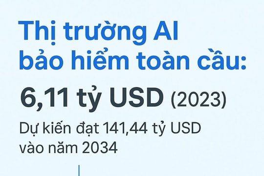 Thị trường AI ngành bảo hiểm toàn cầu dự kiến đạt 141 tỷ USD năm 2034