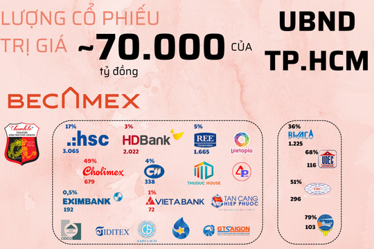 Hé lộ khối tài sản 70.000 tỷ được UBND Tp.HCM tiếp quản sau khi sáp nhập Bình Dương và Bà Rịa - Vũng Tàu