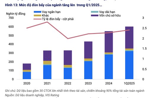 VIS Rating: Mức độ đòn bẩy các công ty chứng khoán tăng lên 2,4 lần trong Quý I/2025