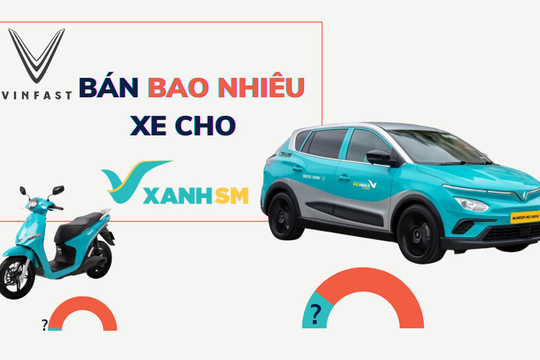Nghịch lý "khó tin" của VinFast: Doanh số bán cho Xanh SM giảm từ 72% về 21%, thị phần bán lẻ lại tăng vọt lên số 1