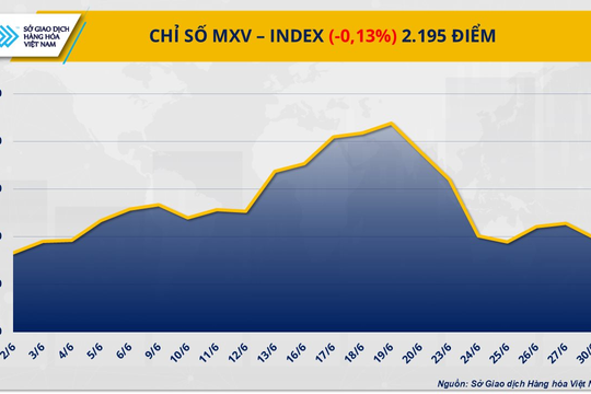 Thị trường nguyên liệu công nghiệp kéo MXV-Index chìm trong sắc đỏ