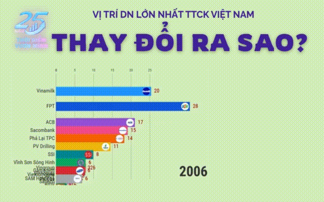 Cuộc đua vốn hóa 25 năm: Một công ty thủy điện từng giữ ngôi vua trước khi những 'gã khổng lồ' FPT, Vinamilk, Vietcombank 'tràn' lên sàn
