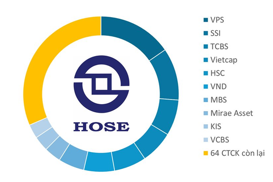 Cục diện môi giới ngành chứng khoán: Hơn 60 công ty chia nhau “miếng bánh” vỏn vẹn 30% thị phần