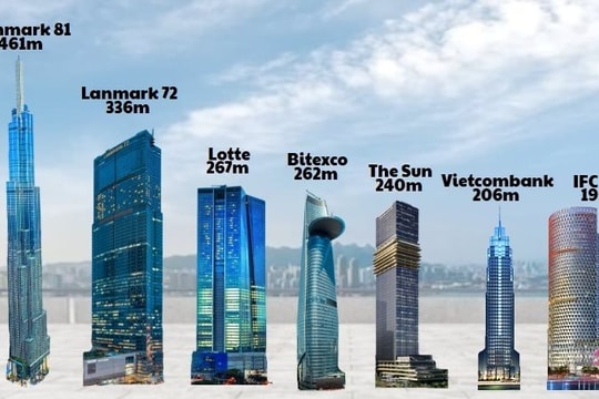  114.000 tỷ đầu tư cho 'chọc trời' và những 'ông lớn' đứng sau các tòa tháp cao nhất Việt Nam