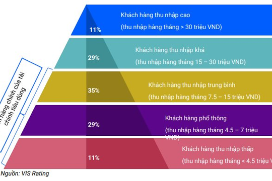 Năng lực tín nhiệm của các công ty tài chính tiêu dùng phục hồi mạnh
