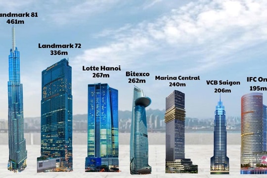  114.000 tỷ đầu tư cho 'chọc trời' và những 'ông lớn' đứng sau các tòa tháp cao nhất Việt Nam