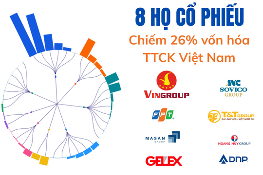 8 'gia tộc' đang nắm giữ 2,1 triệu tỷ đồng, 'chi phối' 1/4 thị trường chứng khoán Việt Nam