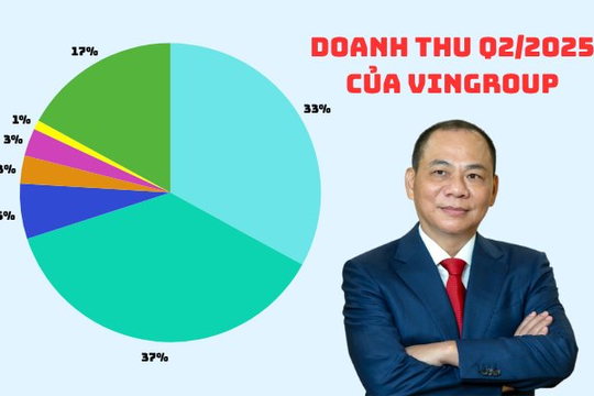Doanh thu bán xe điện vượt bán đất, trở thành trụ cột gánh Vingroup trong quý 2/2025