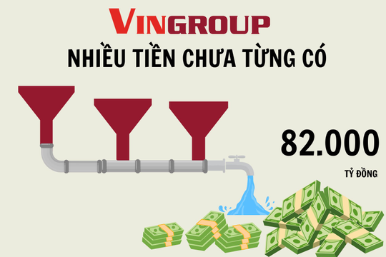 Vingroup nhiều tiền chưa từng có: Cầm hơn 82.000 tỷ đồng 'tiền tươi', tổng tài sản áp sát mốc 1 triệu tỷ đồng