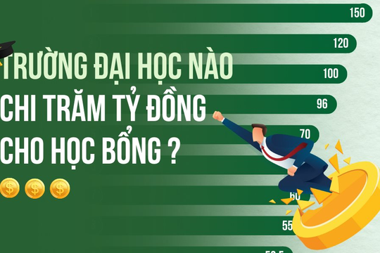 11 trường đại học mạnh tay chi trên 50 tỷ đồng cho cuộc đua học bổng: “Trường quý tộc” RMIT chưa phải “tay chơi” số 1