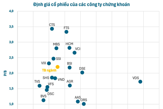 Định giá cổ phiếu các công ty chứng khoán ra sao trước khi TCBS tiến hành IPO?