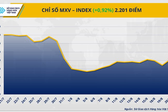 Giá dầu và cà phê bứt phá, MXV-Index tăng gần 1% 
