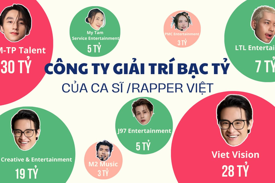 Cuộc đua mở loạt công ty bạc tỷ của ca sĩ, rapper Việt: Người sinh năm 2001 đã là giám đốc, 1 “ông trùm” đều đặn mỗi năm thành lập 1 doanh nghiệp