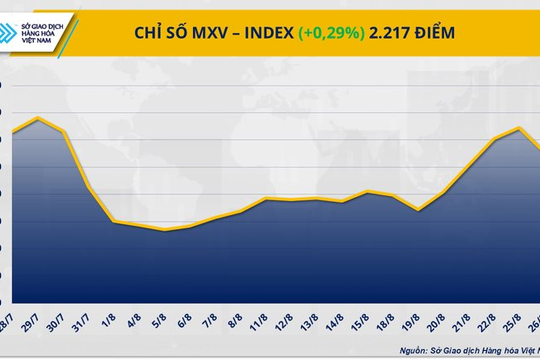 Năng lượng bứt phá, nông sản giảm giá, MXV-Index tăng 0,3%
