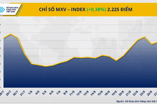 Năng lượng, kim loại tăng giá, MXV-Index nhích gần 0,4% lên 2.225 điểm