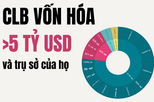 Hà Nội 'nắm trọn' 11/17 doanh nghiệp trị giá trên 5 tỷ USD tại Việt Nam, ACB và LPBank 'lên đời', 2 'ông lớn' nhà nước ngậm ngùi suy giảm