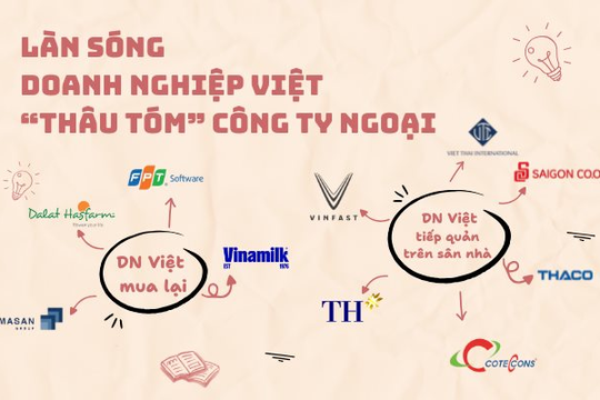 Từ "con mồi" bị thâu tóm đến làn sóng doanh nghiệp Việt đi săn các công ty ngoại: FPT, Vinamilk, Masan, VinFast và những thương vụ triệu đô