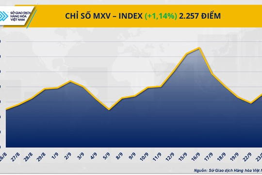 "Sắc xanh" phủ khắp thị trường kim loại, giá đồng COMEX chạm đỉnh 2 tháng