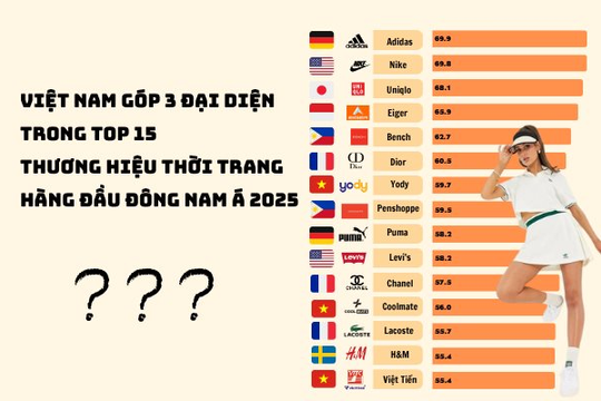 Lộ diện 3 thương hiệu dệt may Việt Nam "sánh vai" Adidas, Nike, Uniqlo, Dior và Chanel trong Top 15 thương hiệu thời trang hàng đầu Đông Nam Á