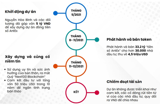 Sơ đồ hóa quá trình Shark Bình và đồng phạm chiếm đoạt tiền của 30.000 nhà đầu tư 