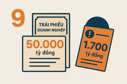 Trái phiếu doanh nghiệp tháng 9/2025: Tăng trưởng nóng nhưng rủi ro chậm trả vẫn đeo bám
