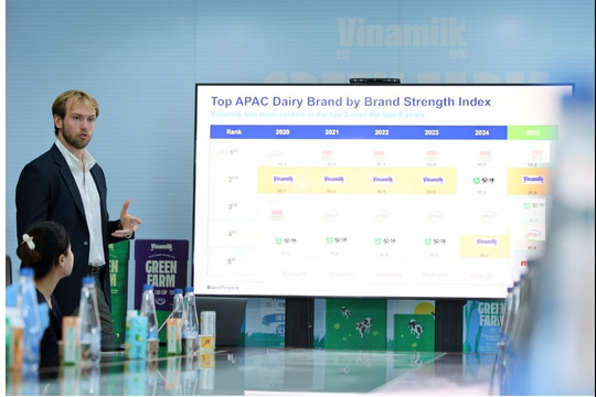Vinamilk gia nhập nhóm 5% thương hiệu mạnh nhất toàn cầu