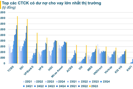 Nóng: Dư nợ cho vay tại các CTCK lập kỷ lục hơn 380.000 tỷ đồng, tăng 80.000 tỷ sau một quý