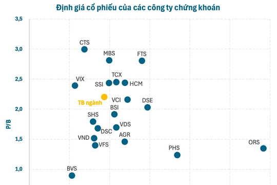 Định giá cổ phiếu các công ty chứng khoán ra sao giữa làn sóng IPO? Định giá cổ phiếu các công ty chứng khoán ra sao giữa làn sóng IPO?