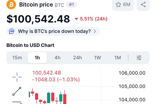 Bitcoin “thủng” 100.000 USD: Tâm lý bi quan bao trùm thị trường tiền số