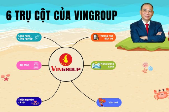 6 trụ cột của Vingroup: Tỷ phú Phạm Nhật Vượng đang xây gì cho thập kỷ tới?