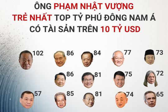 Ở tuổi 57, ông Phạm Nhật Vượng là người trẻ nhất trong 14 người Đông Nam Á 'hiếm hoi' có tài sản trên 10 tỷ USD