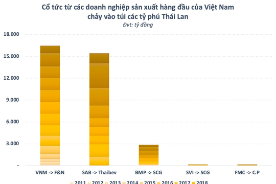 Các tỷ phú Thái Lan “bỏ túi” hơn 35.000 tỷ đồng cổ tức từ Vinamilk, Sabeco, Nhựa Bình Minh...