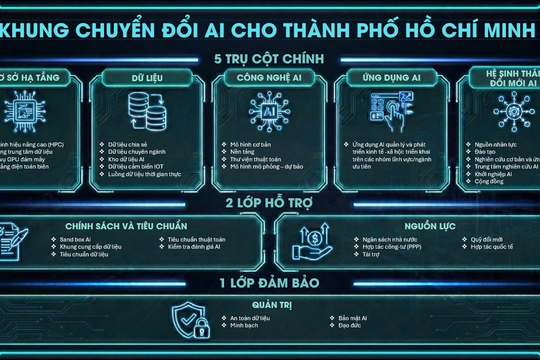 CMC đề xuất Khung Chuyển đổi AI cho TP HCM