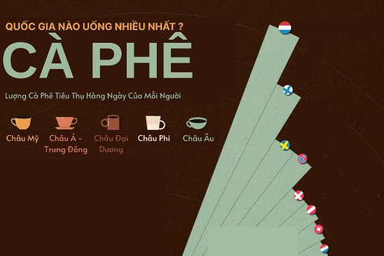 Không phải Việt Nam, đây mới là quốc gia uống cà phê nhiều nhất thế giới?