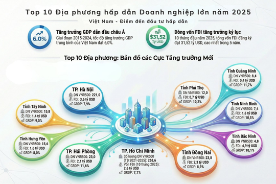 Top 10 địa phương hấp dẫn doanh nghiệp lớn năm 2025: Bắc Ninh dẫn đầu về vốn đầu tư FDI đăng ký mới và điều chỉnh