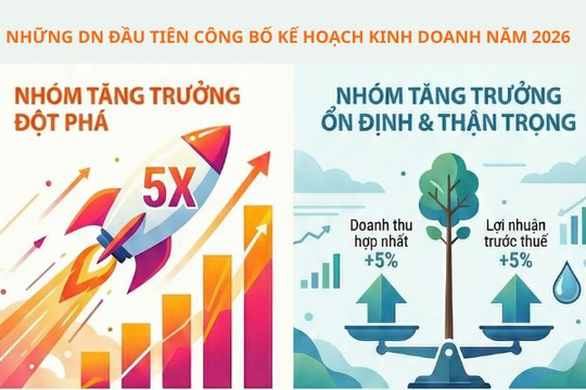 Những DN đầu tiên công bố kế hoạch kinh doanh 2026: Taseco Land tham vọng lãi gấp 5 lần, Đạm Cà Mau thận trọng dự kiến lãi ròng giảm 18%