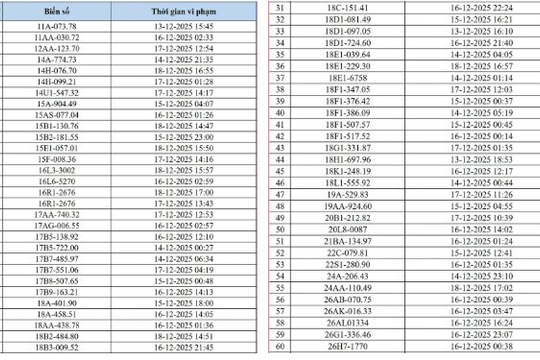 545 chủ xe có biển số sau nhanh chóng nộp phạt nguội theo Nghị định 168: Camera AI đã phát hiện vi phạm ATTGT ở Hà Nội

