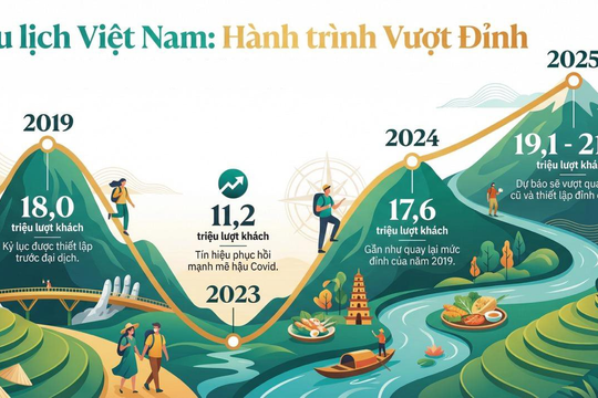 Chỉ trong 2025, Việt Nam “giữ chân” hơn 21 triệu lượt khách quốc tế: Không phải khách Tây, đây mới là 3 thị trường đang trỗi dậy mạnh mẽ